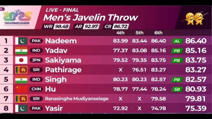 Arshad Nadeem Strikes Gold at Asian Athletics 2025 2 Arshad Nadeem Strikes Gold at Asian Athletics 2025