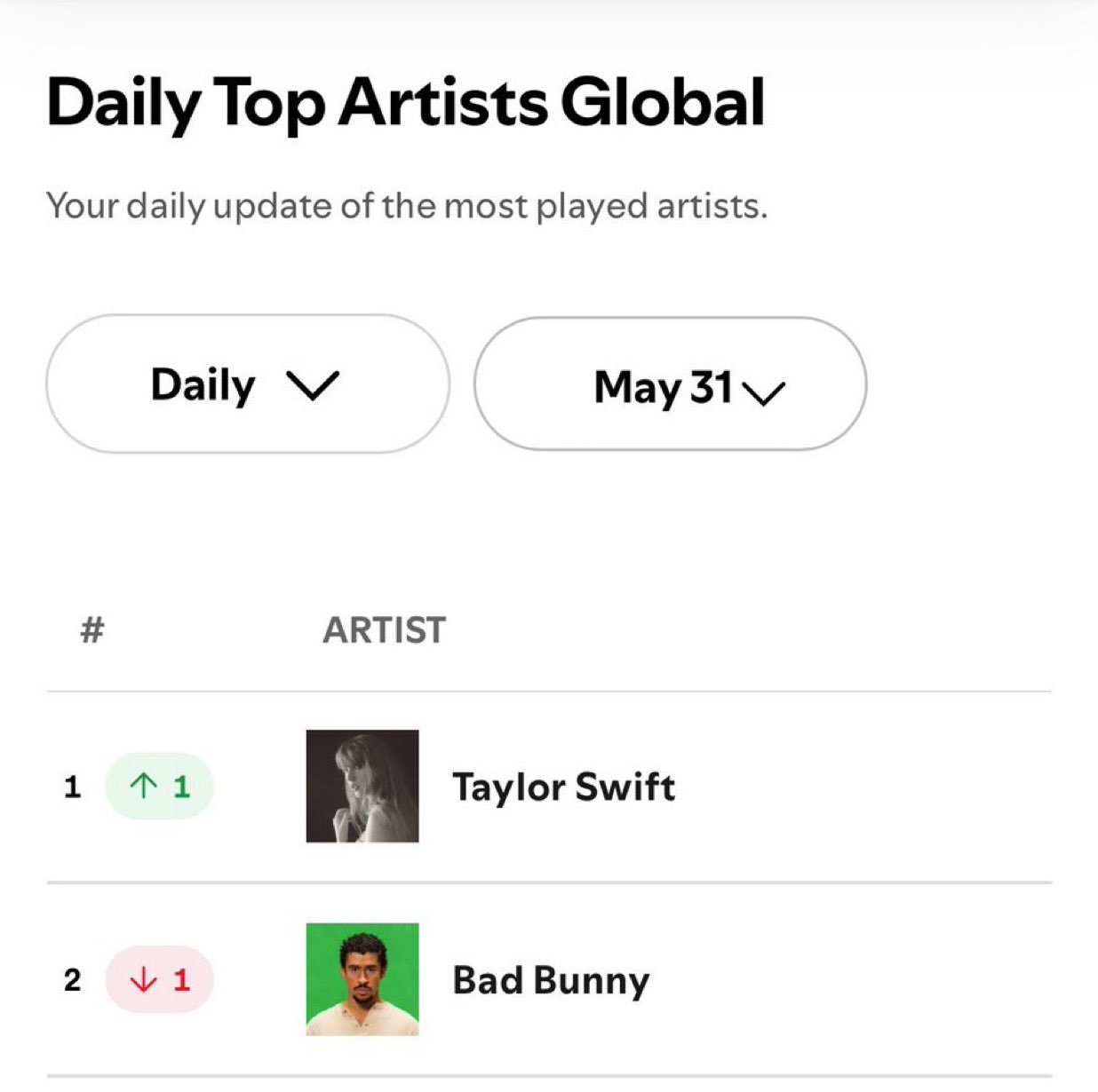 Taylor Swift Breaks Records on Global Spotify Chart 2 Taylor Swift Breaks Records on Global Spotify Chart